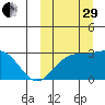 Otkriti Bay tide chart for Monday, September 29, 2025