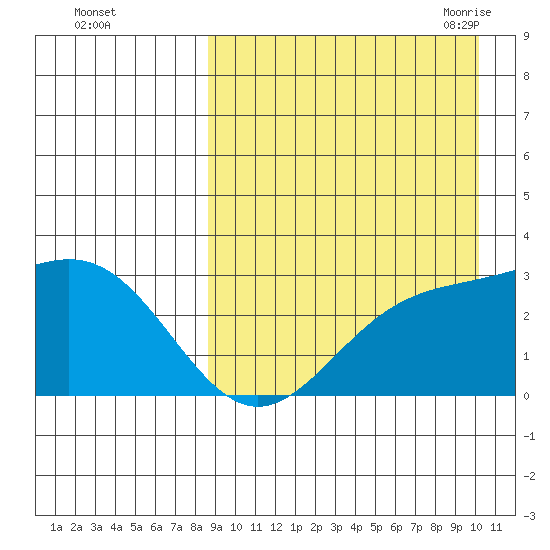 Otkriti Bay tide chart for Tuesday, September 2, 2025