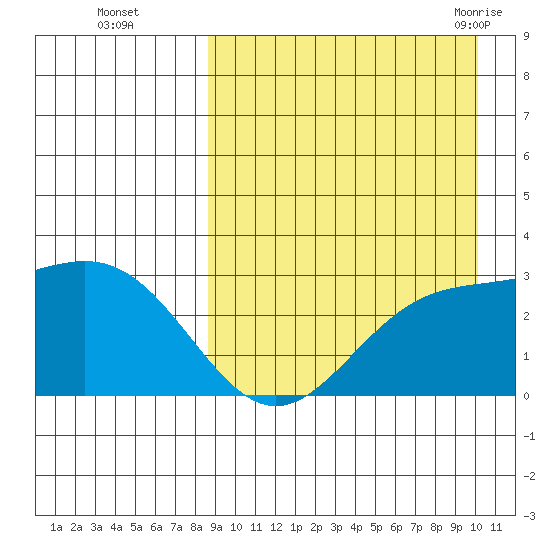 Otkriti Bay tide chart for Wednesday, September 3, 2025