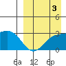 Otkriti Bay tide chart for Wednesday, September 3, 2025