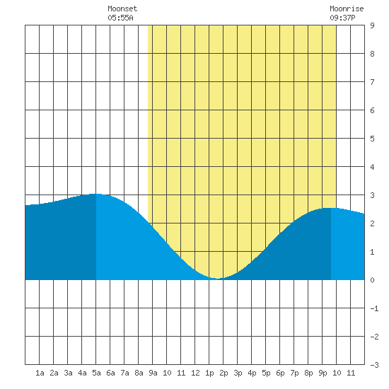 Otkriti Bay tide chart for Friday, September 5, 2025