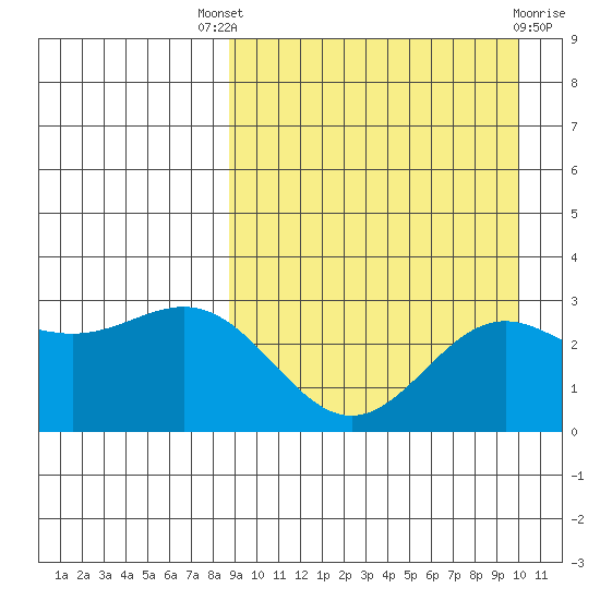 Otkriti Bay tide chart for Saturday, September 6, 2025