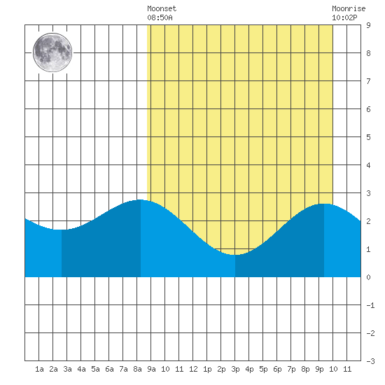 Otkriti Bay tide chart for Sunday, September 7, 2025