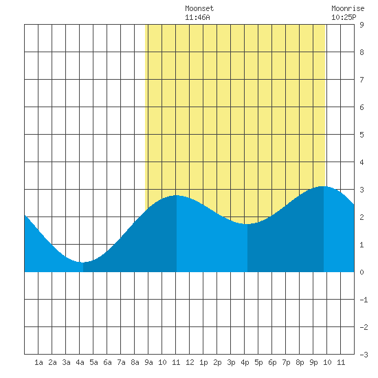 Otkriti Bay tide chart for Tuesday, September 9, 2025