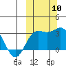 Otkriti Bay tide chart for Friday, October 10, 2025
