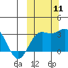 Otkriti Bay tide chart for Saturday, October 11, 2025