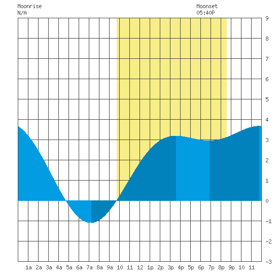 Otkriti Bay tide chart for Sunday, October 12, 2025