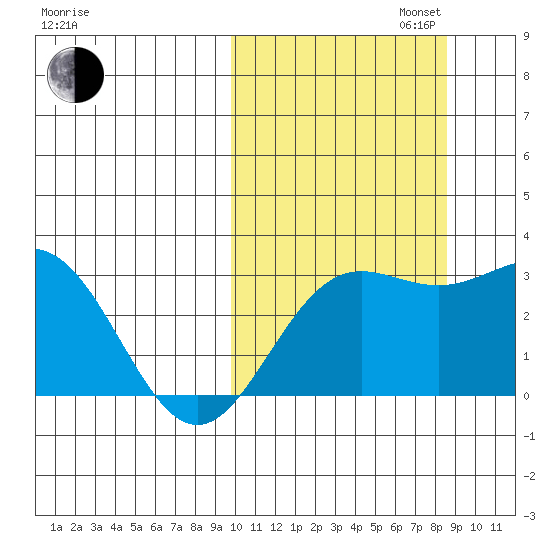 Otkriti Bay tide chart for Monday, October 13, 2025