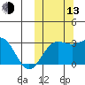 Otkriti Bay tide chart for Monday, October 13, 2025