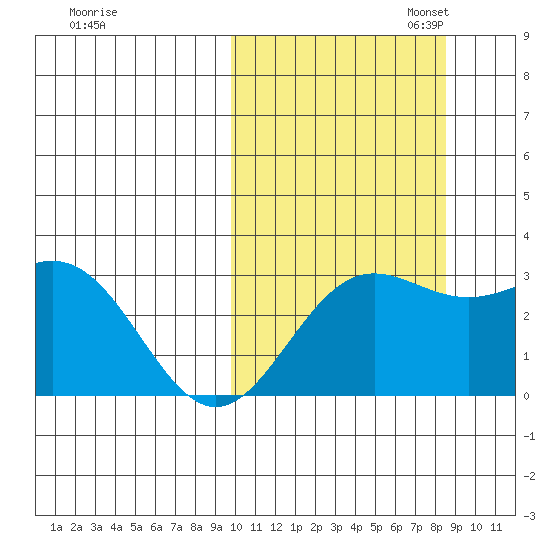Otkriti Bay tide chart for Tuesday, October 14, 2025