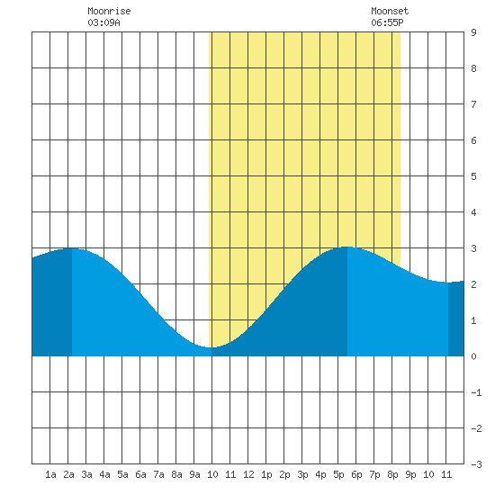 Otkriti Bay tide chart for Wednesday, October 15, 2025
