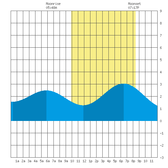 Otkriti Bay tide chart for Friday, October 17, 2025