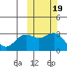 Otkriti Bay tide chart for Sunday, October 19, 2025