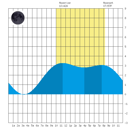 Otkriti Bay tide chart for Tuesday, October 21, 2025