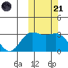 Otkriti Bay tide chart for Tuesday, October 21, 2025