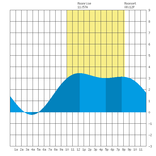 Otkriti Bay tide chart for Wednesday, October 22, 2025
