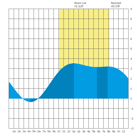 Otkriti Bay tide chart for Thursday, October 23, 2025