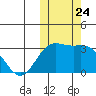 Otkriti Bay tide chart for Friday, October 24, 2025