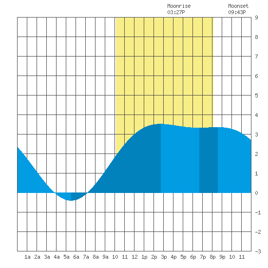 Otkriti Bay tide chart for Saturday, October 25, 2025