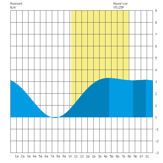 Otkriti Bay tide chart for Tuesday, October 28, 2025
