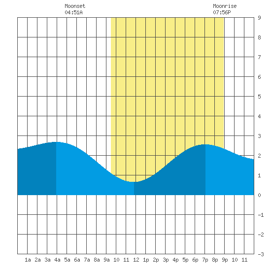 Otkriti Bay tide chart for Friday, October 3, 2025