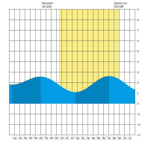 Otkriti Bay tide chart for Saturday, October 4, 2025