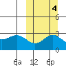 Otkriti Bay tide chart for Saturday, October 4, 2025