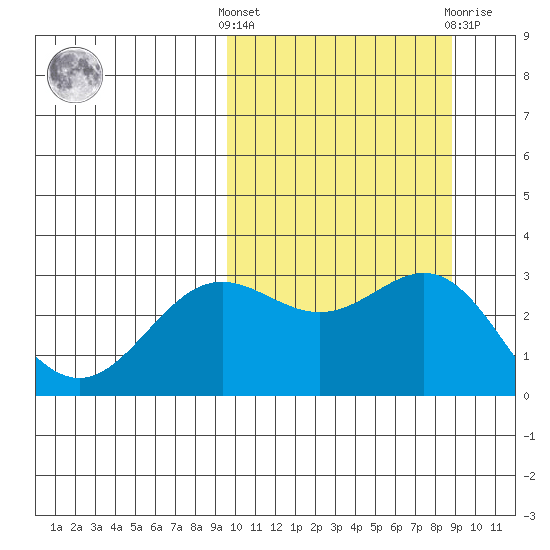Otkriti Bay tide chart for Monday, October 6, 2025