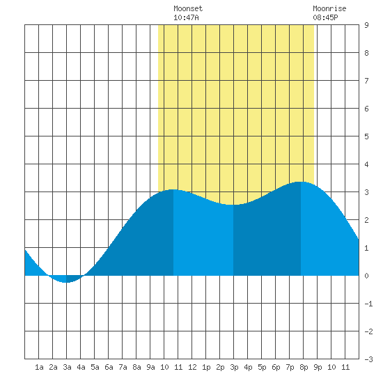 Otkriti Bay tide chart for Tuesday, October 7, 2025