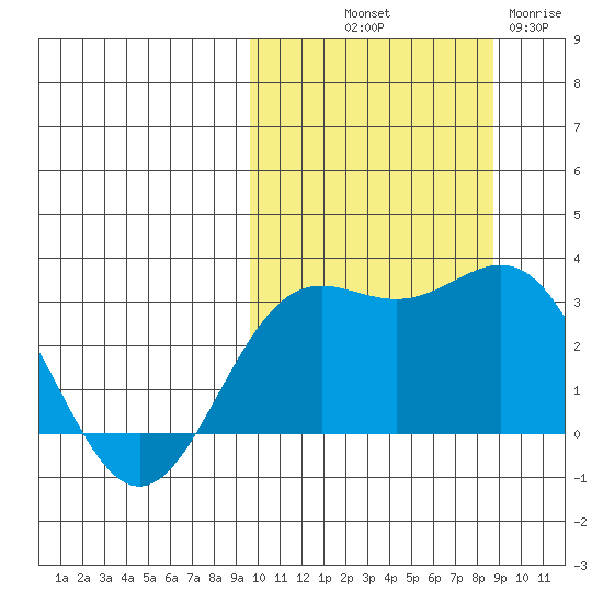 Otkriti Bay tide chart for Thursday, October 9, 2025