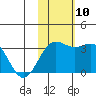 Otkriti Bay tide chart for Monday, November 10, 2025