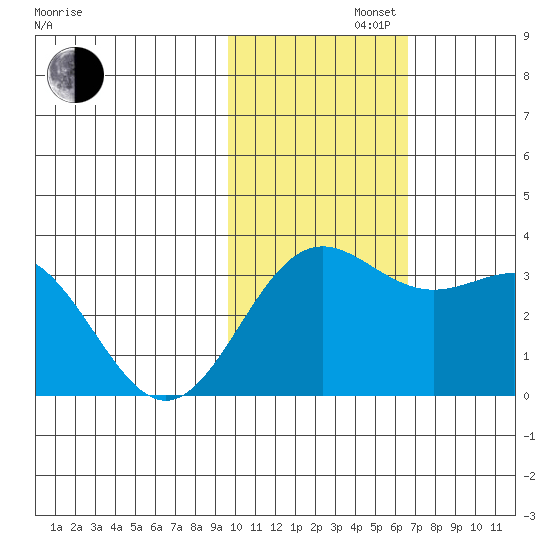 Otkriti Bay tide chart for Tuesday, November 11, 2025