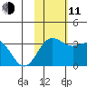 Otkriti Bay tide chart for Tuesday, November 11, 2025