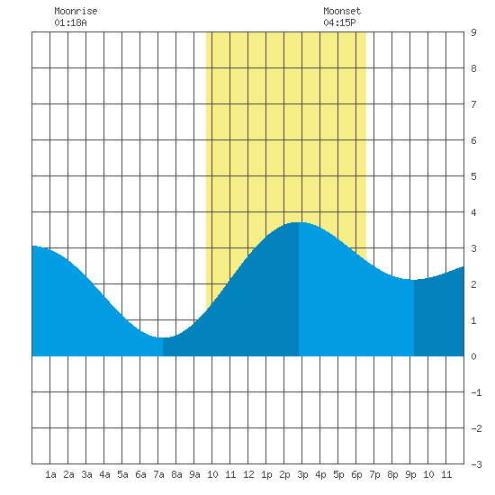 Otkriti Bay tide chart for Wednesday, November 12, 2025