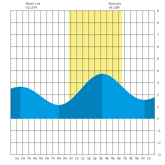 Otkriti Bay tide chart for Thursday, November 13, 2025