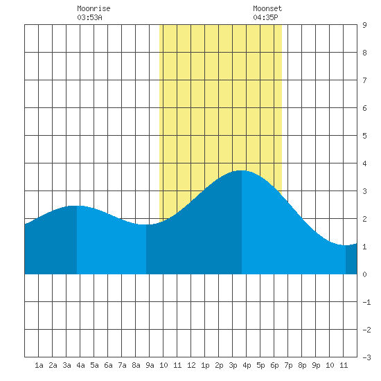 Otkriti Bay tide chart for Friday, November 14, 2025