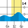 Otkriti Bay tide chart for Friday, November 14, 2025