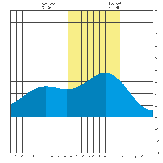 Otkriti Bay tide chart for Saturday, November 15, 2025