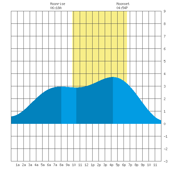 Otkriti Bay tide chart for Sunday, November 16, 2025