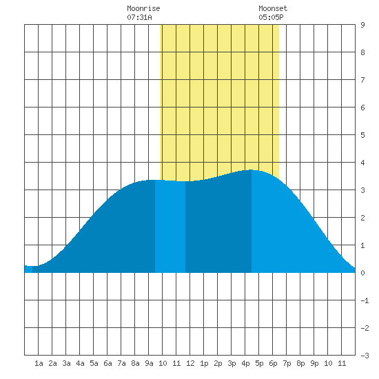 Otkriti Bay tide chart for Monday, November 17, 2025