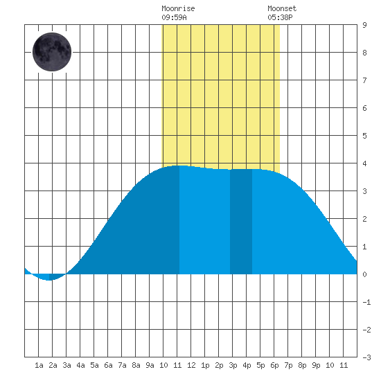 Otkriti Bay tide chart for Wednesday, November 19, 2025