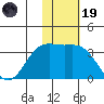 Otkriti Bay tide chart for Wednesday, November 19, 2025
