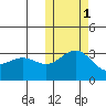 Otkriti Bay tide chart for Saturday, November 1, 2025