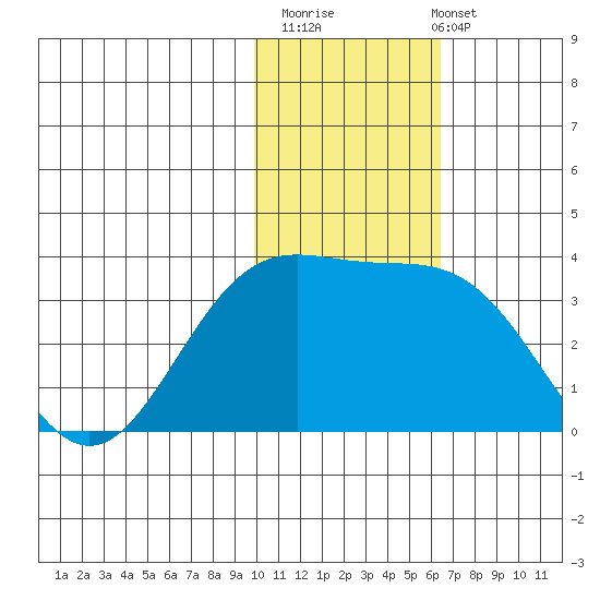 Otkriti Bay tide chart for Thursday, November 20, 2025