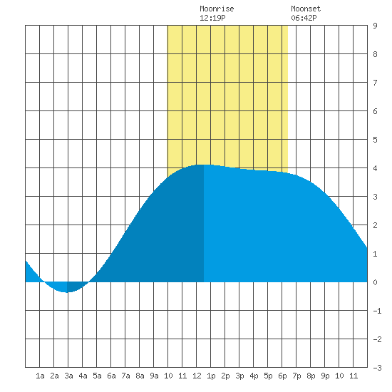 Otkriti Bay tide chart for Friday, November 21, 2025