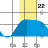 Otkriti Bay tide chart for Saturday, November 22, 2025