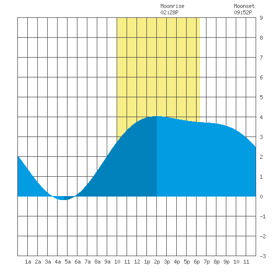Otkriti Bay tide chart for Monday, November 24, 2025