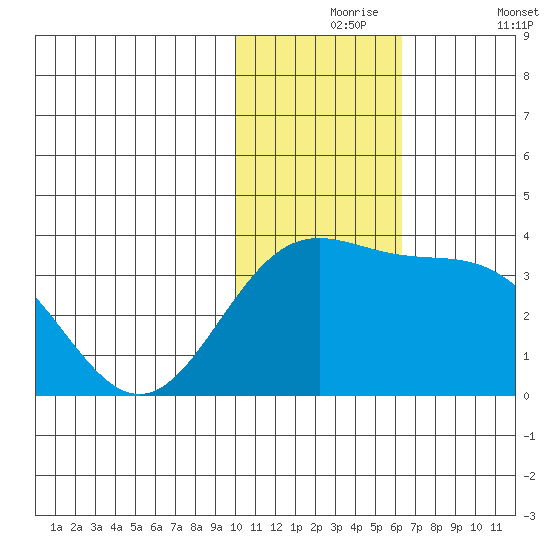 Otkriti Bay tide chart for Tuesday, November 25, 2025