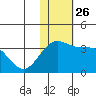 Otkriti Bay tide chart for Wednesday, November 26, 2025
