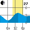 Otkriti Bay tide chart for Thursday, November 27, 2025